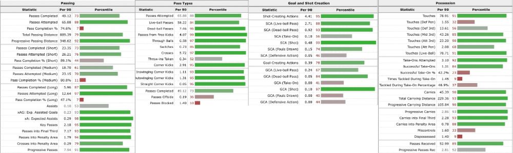 Edward’s Löwen Per 90 Stats (Percentile Ranks vs. Midfielders) for the 2024 MLS Season